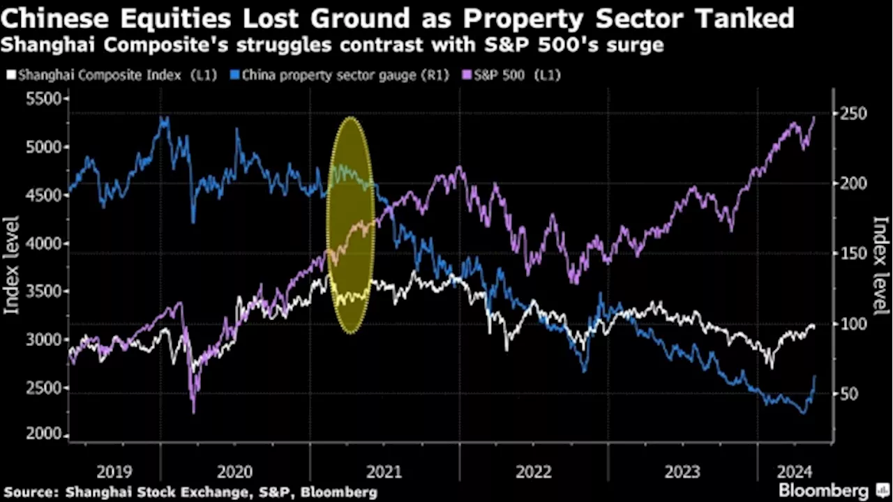 China’s Property Stocks Surge Needs to Go Further: In Charts