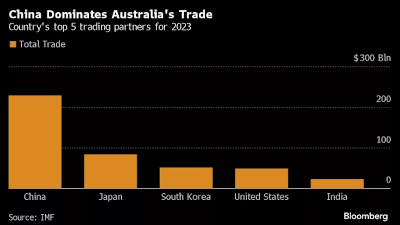 India Shaping Up as ‘Big Win’ for Australian Trade, Farrell Says