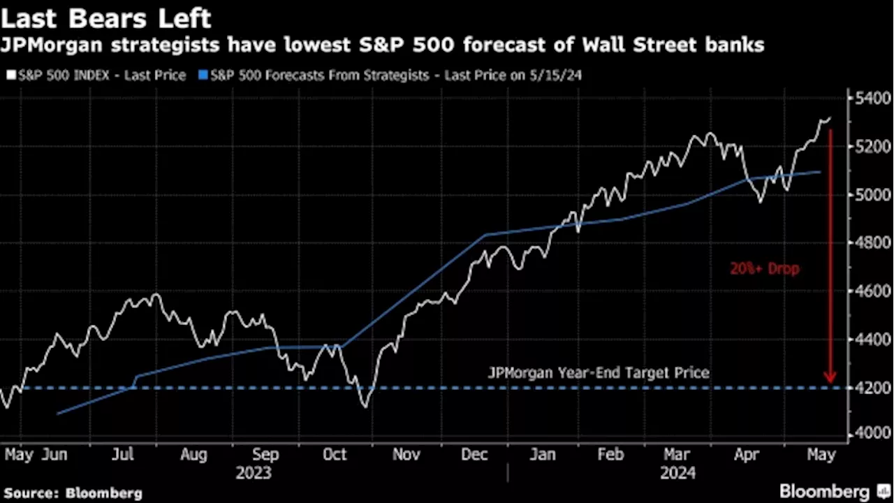 JPMorgan’s Kolanovic Is Last Prominent Bear as Mike Wilson Folds