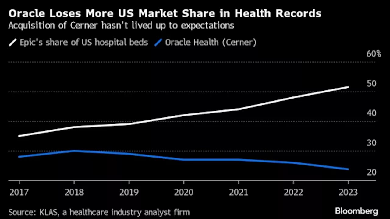 Oracle’s Cerner Unit Customer Losses to Epic Accelerated in 2023