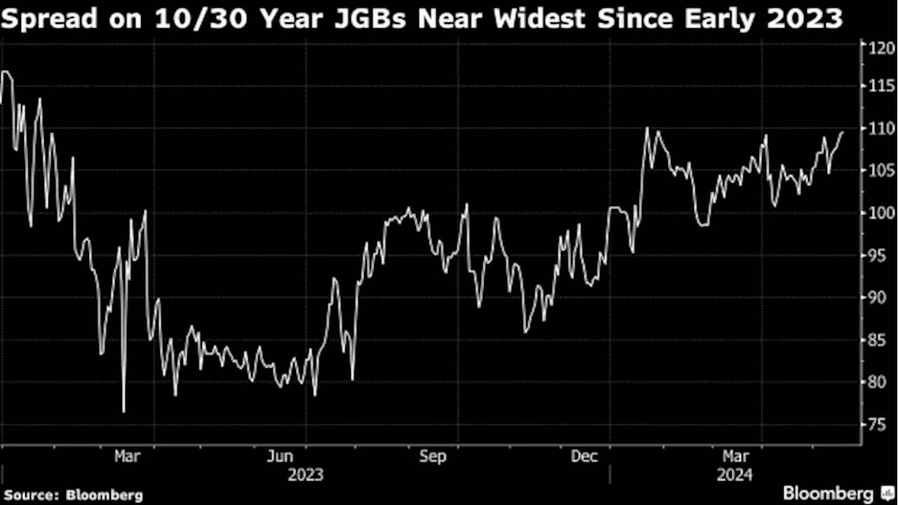 Western Asset Betting BOJ Policy Shift to Boost Ultra-Long Bonds