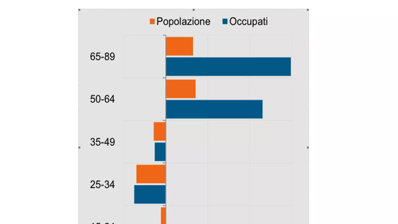 Il lavoro al contrario nell’Italia che invecchia: i boomer in azienda mentre i giovani emigrano