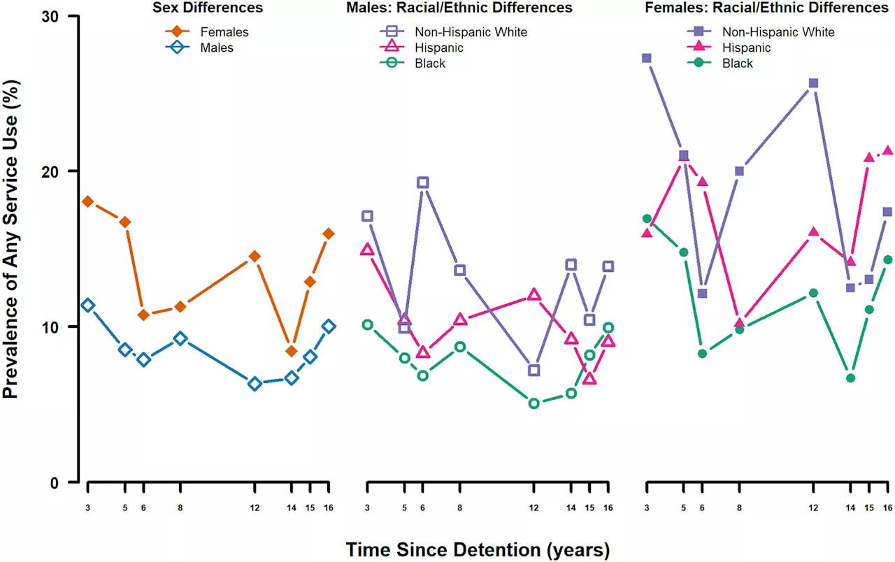 Study reveals inequities in mental health services for justice-involved youth as they age