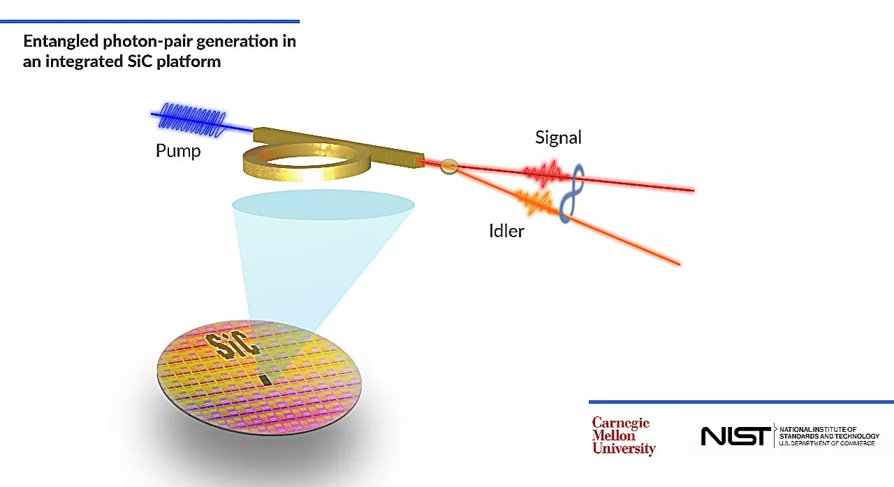 Researchers develop entangled photon pairs in integrated silicon carbide for first time