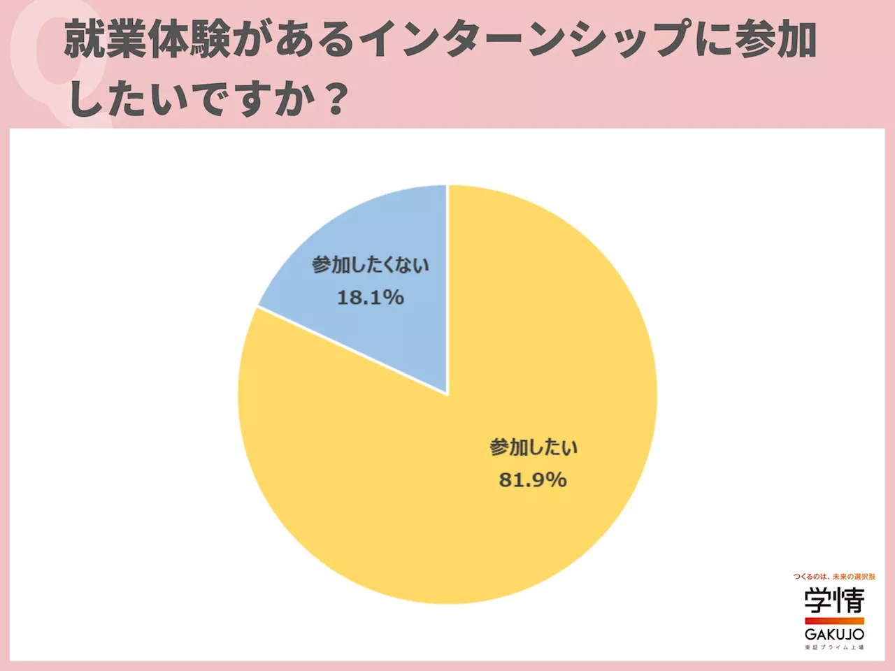 「就業体験があるインターンシップ」への参加を希望する学生が8割超。「希望する仕事に適性があるかを確かめたい」の声