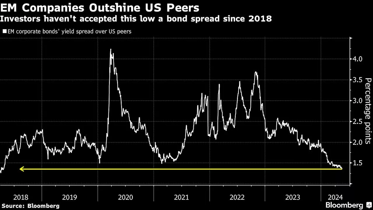 Bond Buyers Get Paid Least in Years for EM Corporate Bond Risk