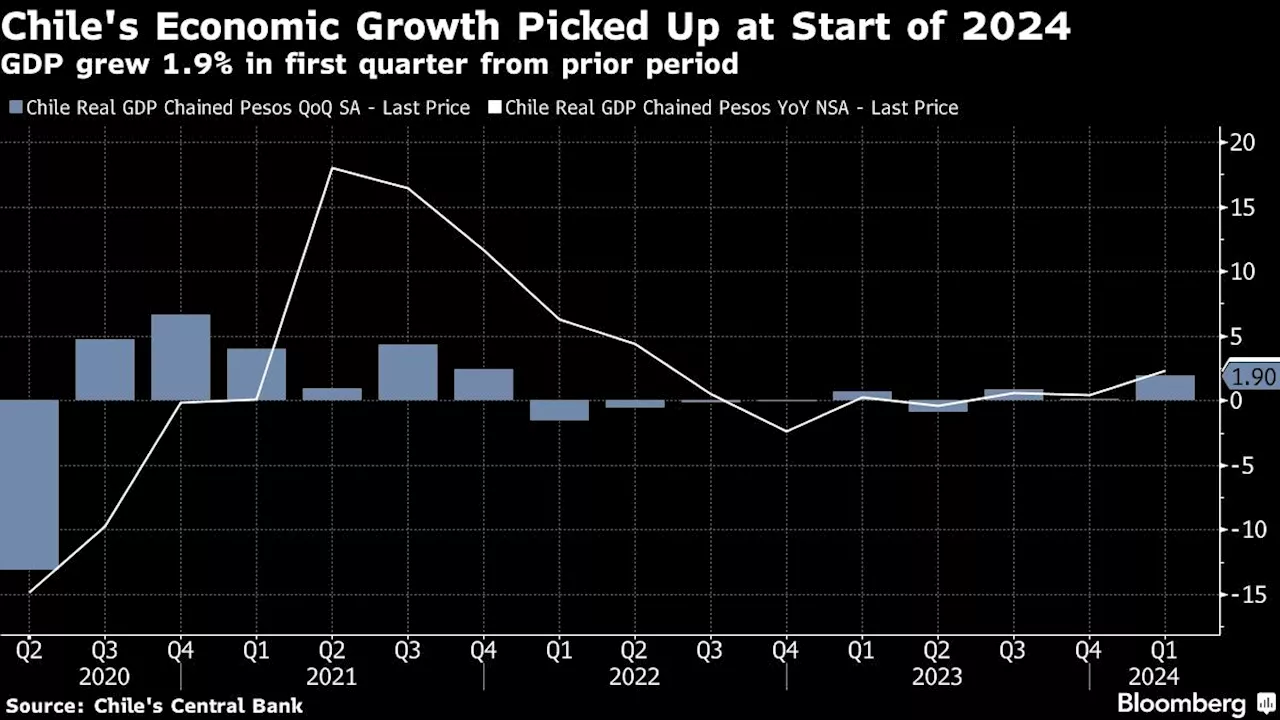 Chile Economy Posts Fastest Growth Since 2021 as Consumption Powers Recovery