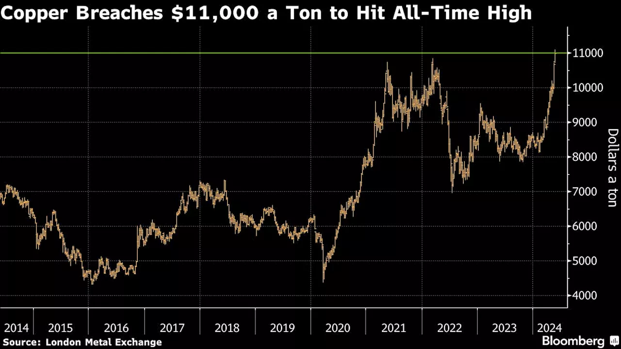 Copper Hits Record Above $11,000 on Bets That Shortage Looms