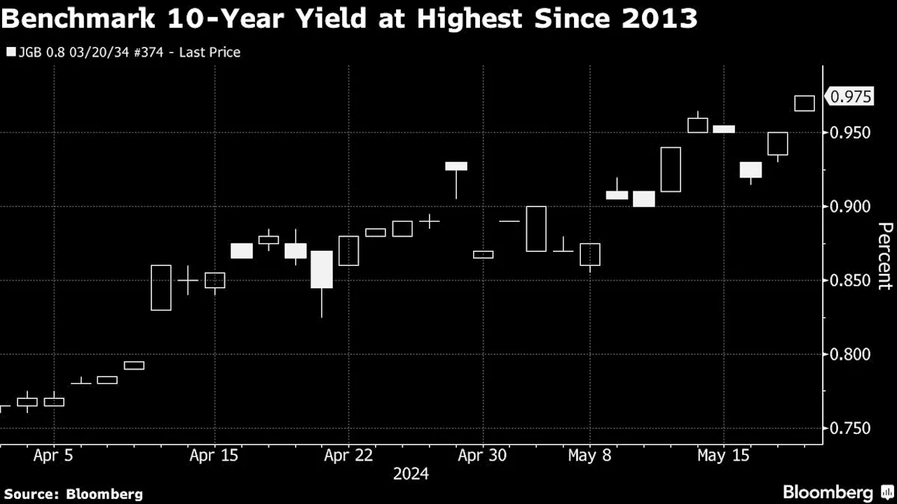 Japan’s 10-Year Bond Yield Hits Decade-High Amid BOJ Policy Bets