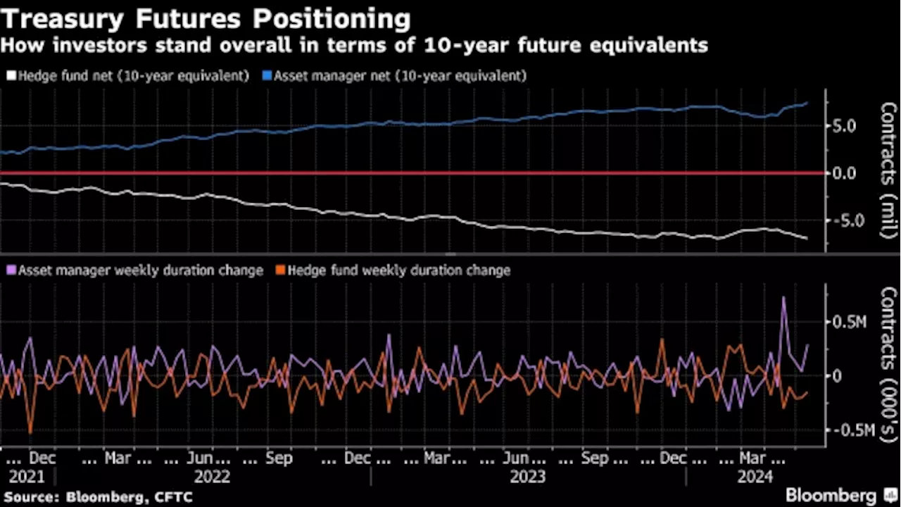 Bond Traders Trim Fed Rate Cut Bets With Treasury Shorts Revived