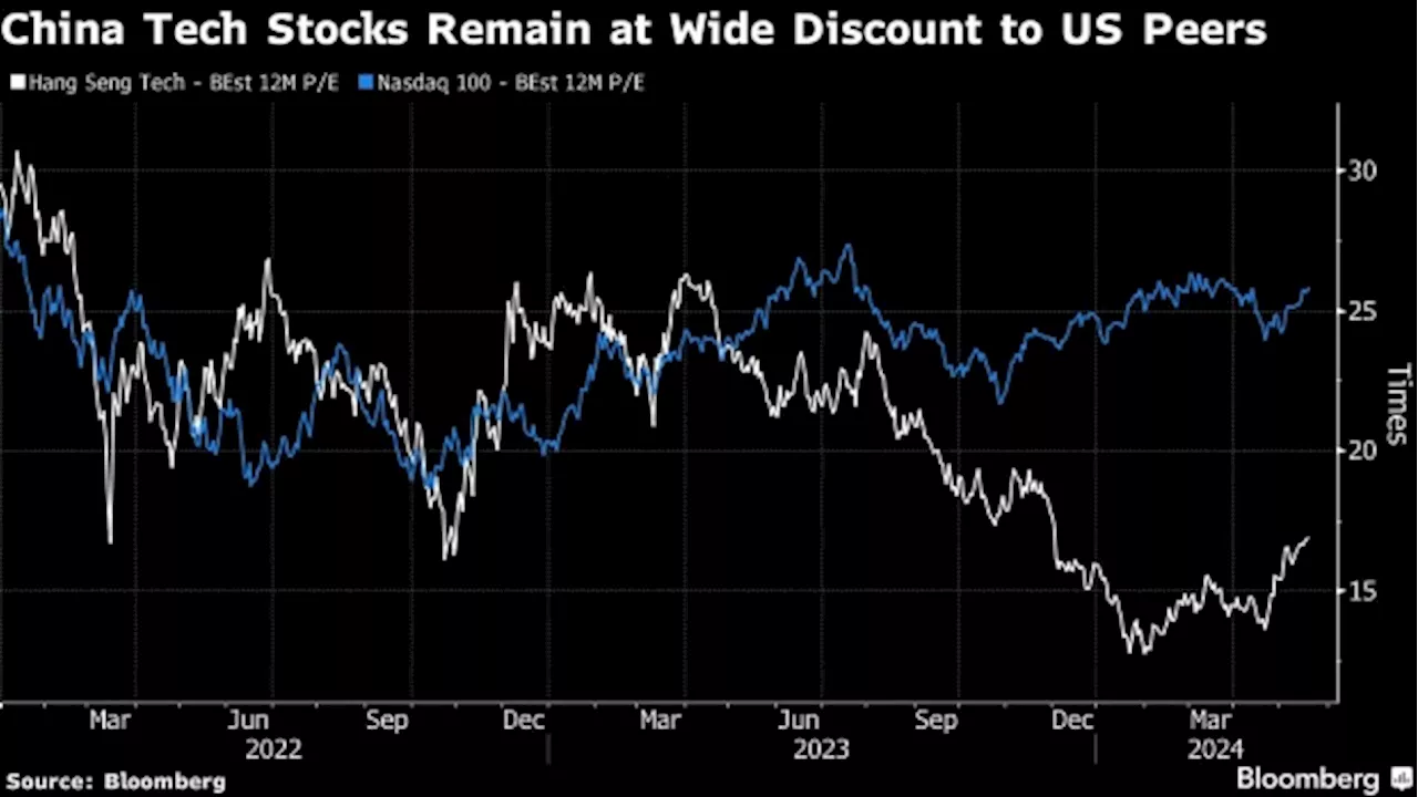 Chinese Tech Stocks Still Have Valuation Appeal After Rally