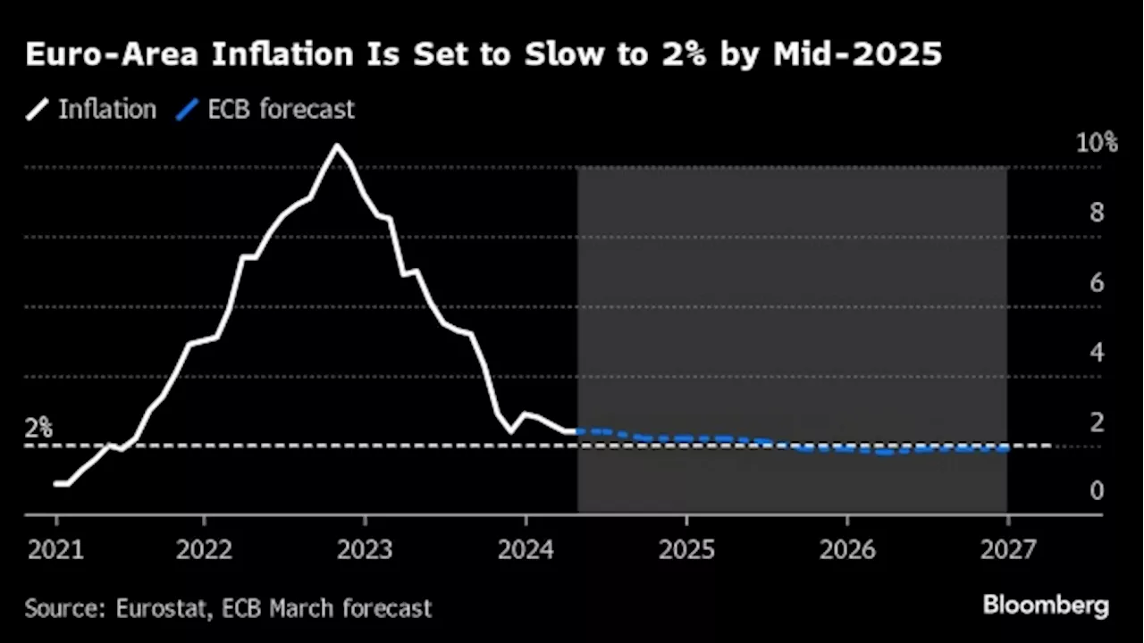 ECB’s Lagarde Sees June Rate Cut With Inflation ‘Under Control’