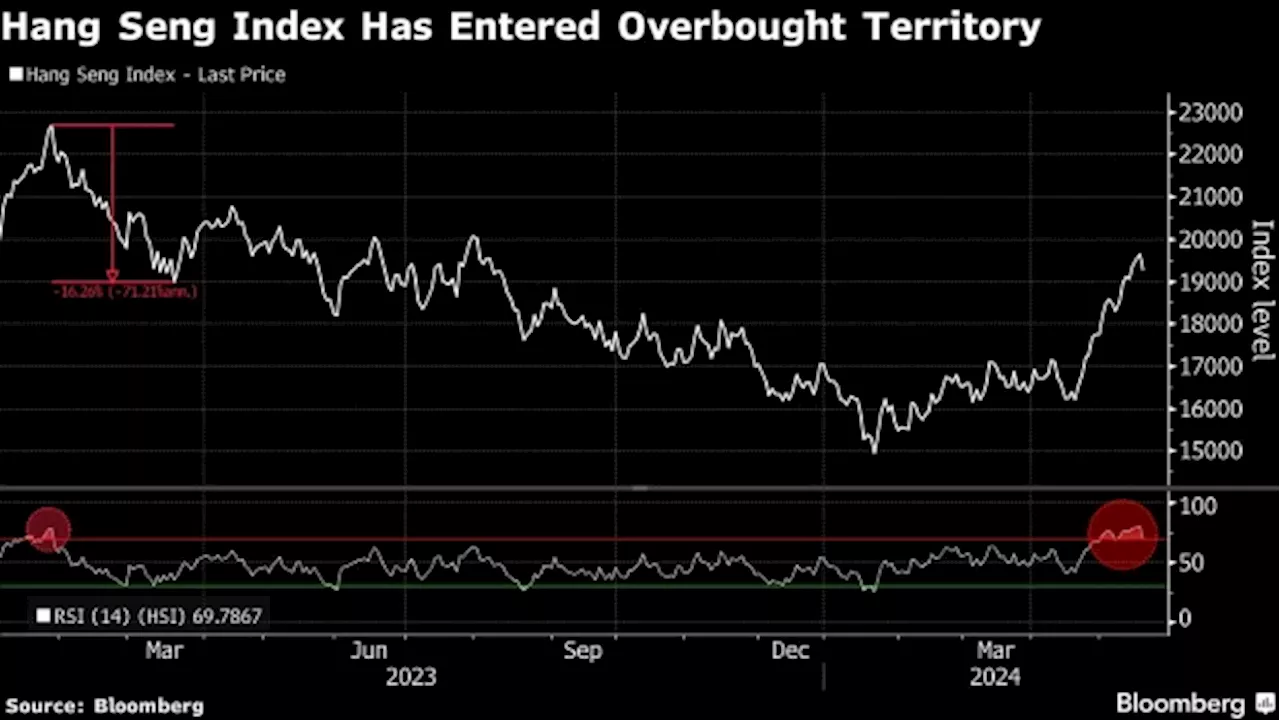 Hong Kong Stock Rally May Have Gone Too Far, Indicator Shows