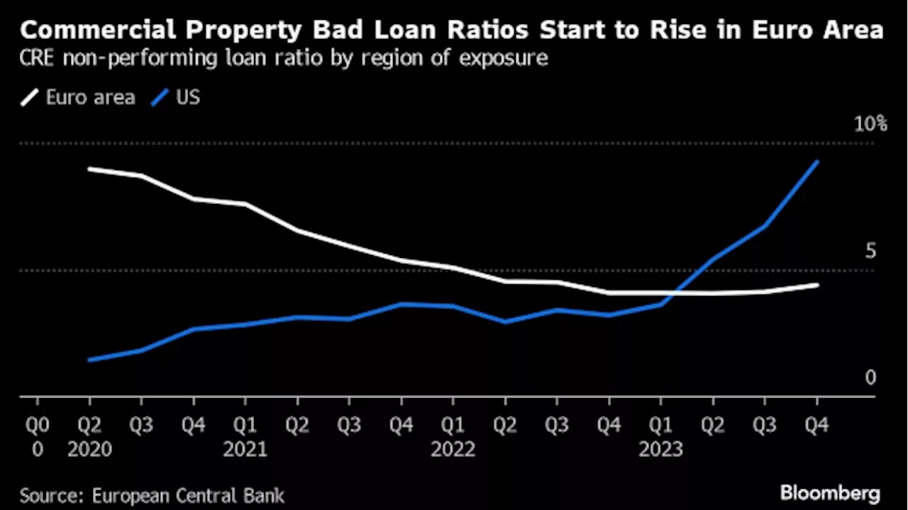 Investors Pull €10 Billion in a Year From Europe Property Funds Amid Watchdog Concerns