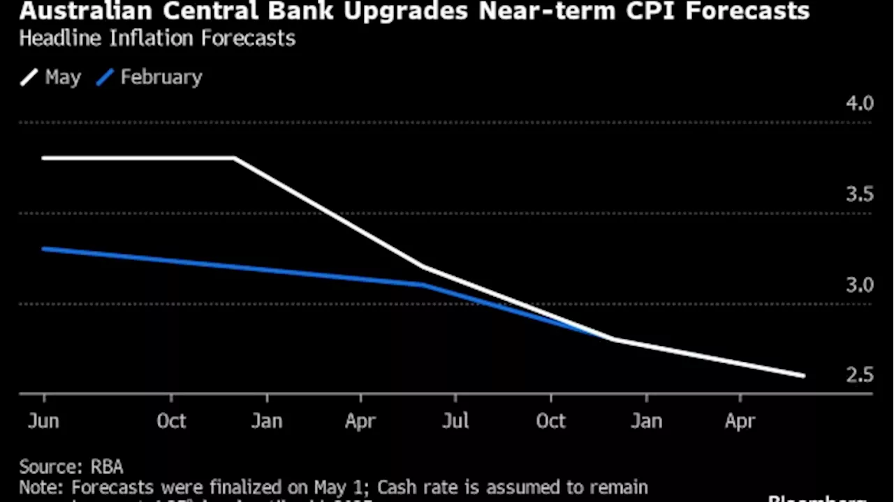 RBA Resumes Rate-Hike Discussion on Renewed Inflation Concerns