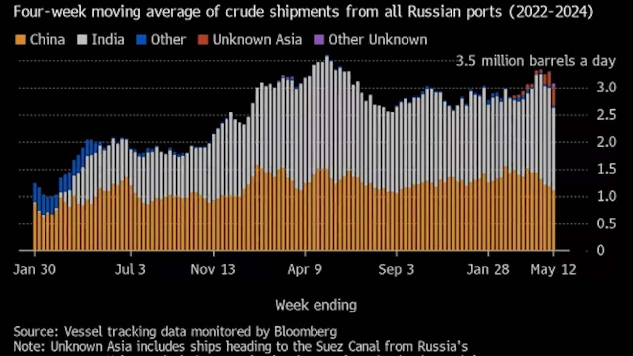 Russian Oil Flows Tick Higher as Moscow Pivots From Export Curbs