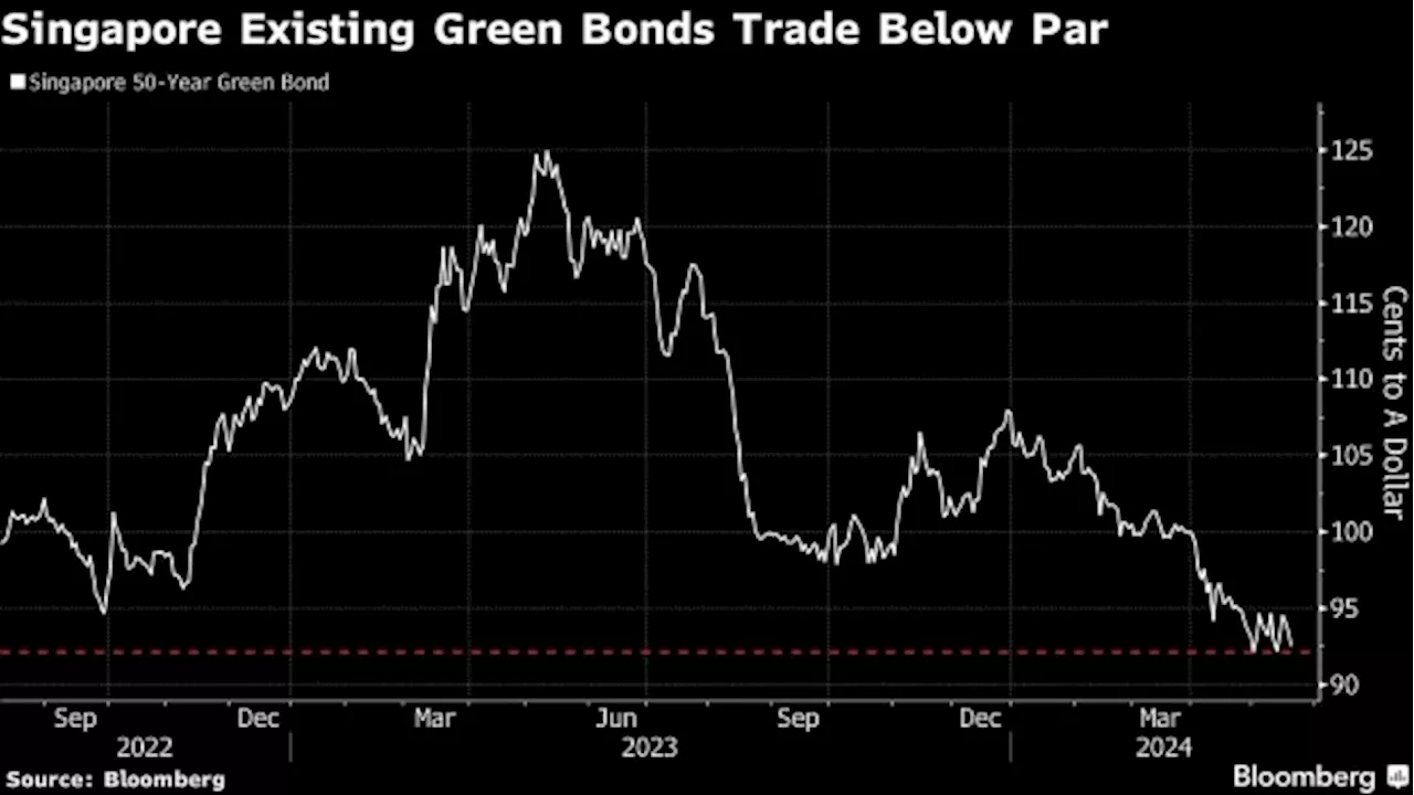 Singapore Starts Green Bond Sale, Adding to Global Deals Record