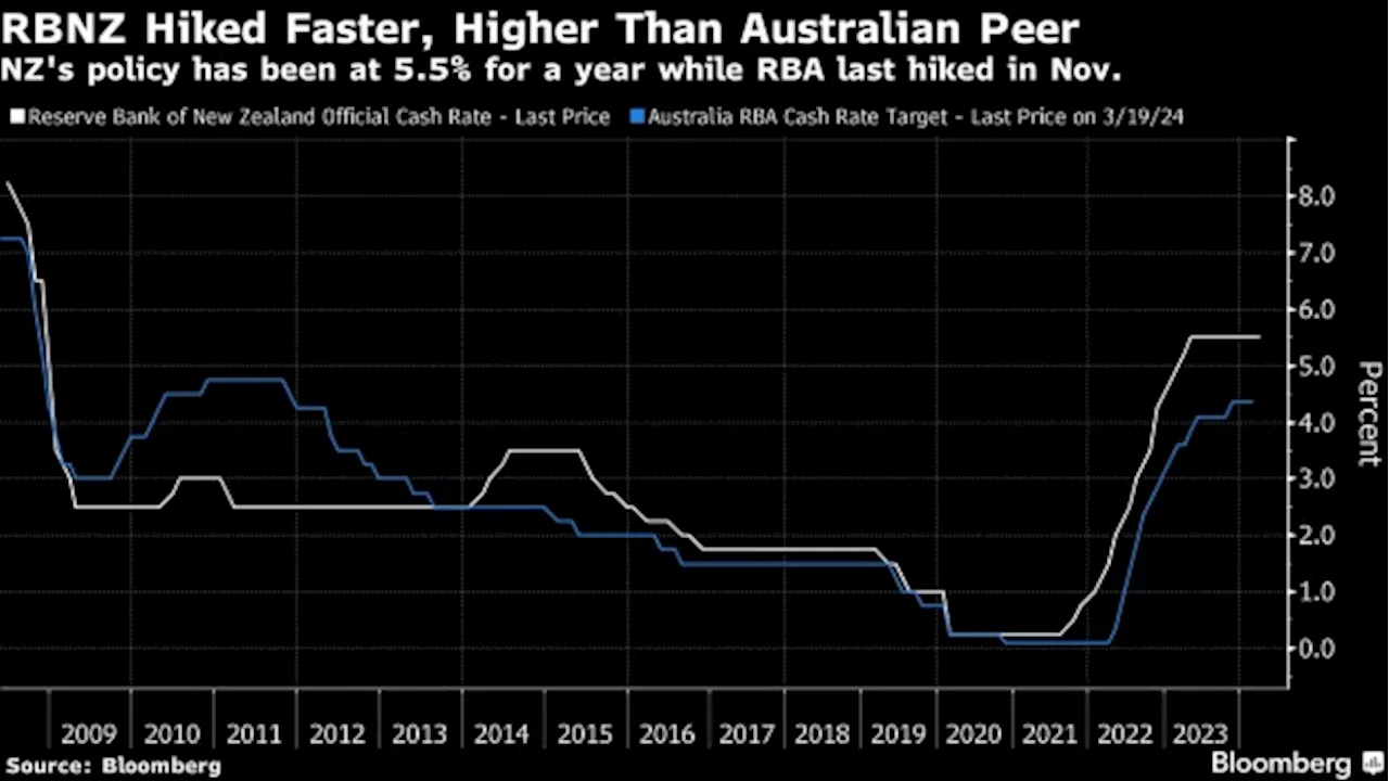 Top Fund Prefers Kiwi Bonds Over Aussie Debt on Rate Cut Bets