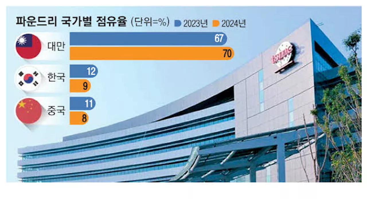 中, 대만 장악해도 TSMC 라인 못써…'킬 스위치 가동'