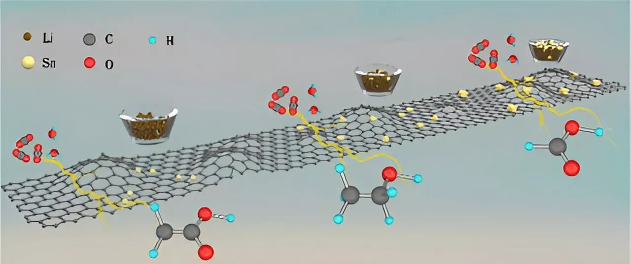 New catalyst transforms carbon dioxide from industrial emissions into commonly used chemicals