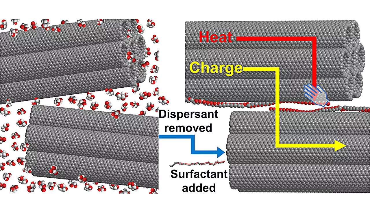 Powering wearable devices with high-performing carbon nanotube yarns