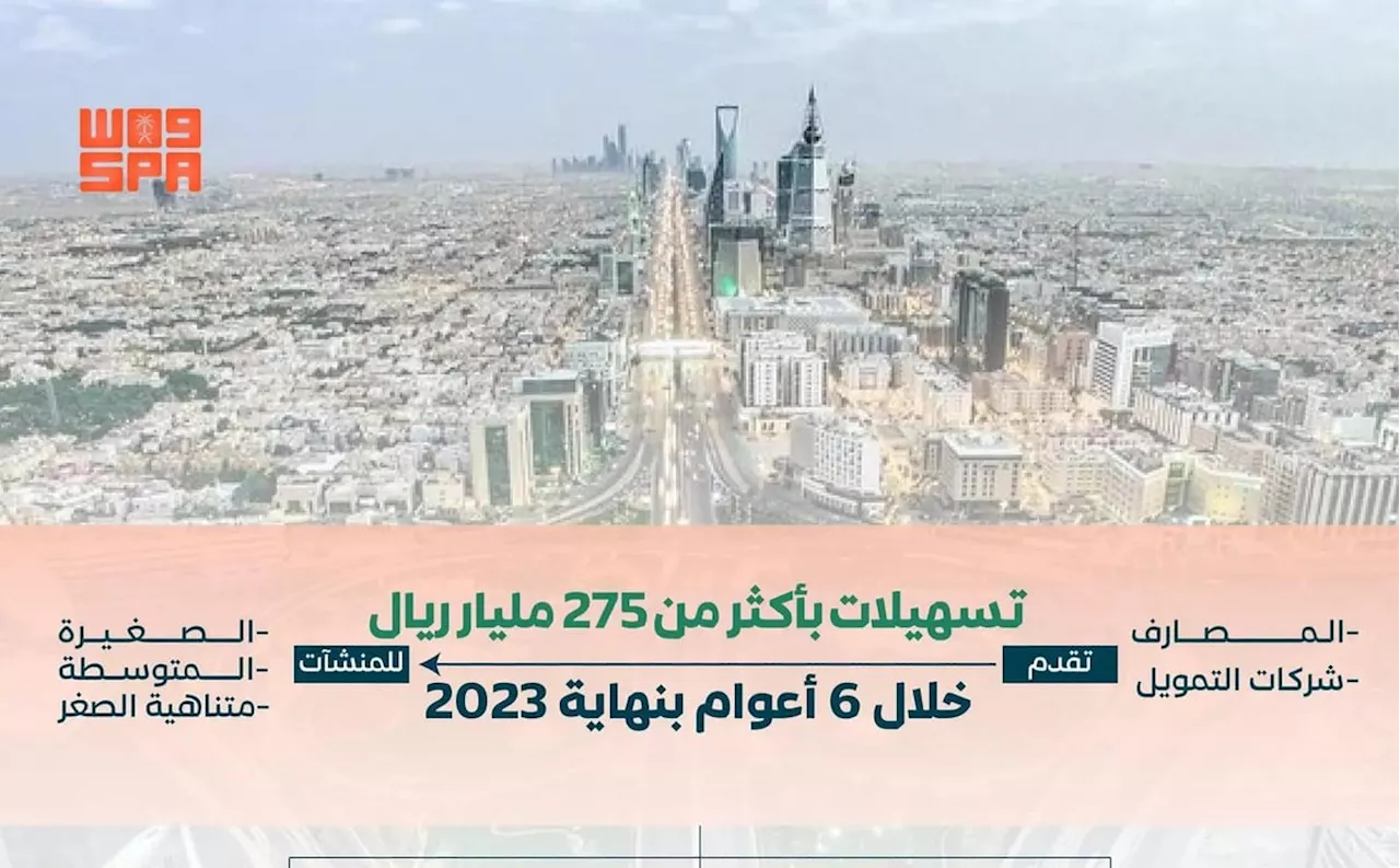 '275,576' مليار ريال إجمالي التسهيلات المقدمة للمنشآت على مدى 6 أعوام