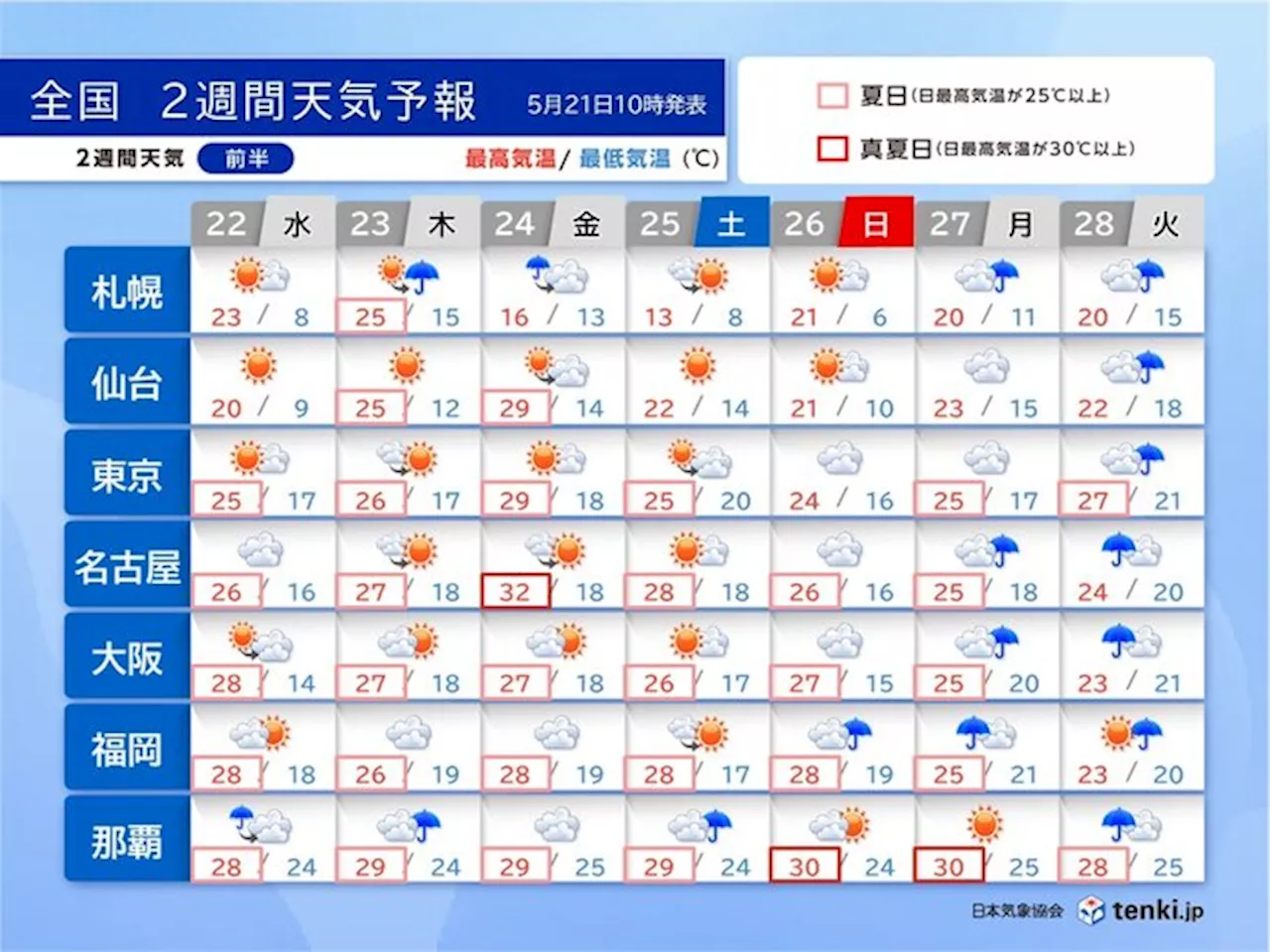 2週間天気 25日まで晴れて夏日続出 真夏日も 27日～28日は梅雨の走りに(気象予報士 小野 聡子 2024年05月21日)