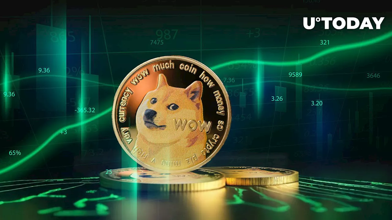 Dogecoin (DOGE) Skyrockets 150% in Volume Amid Bullish Momentum