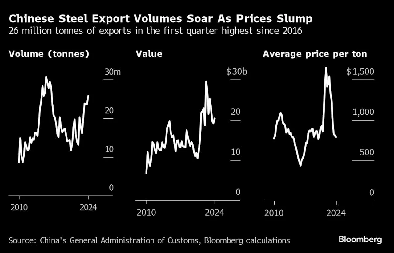 China’s $8.5 Billion in Steel Spurs Latin America Toward Tariffs