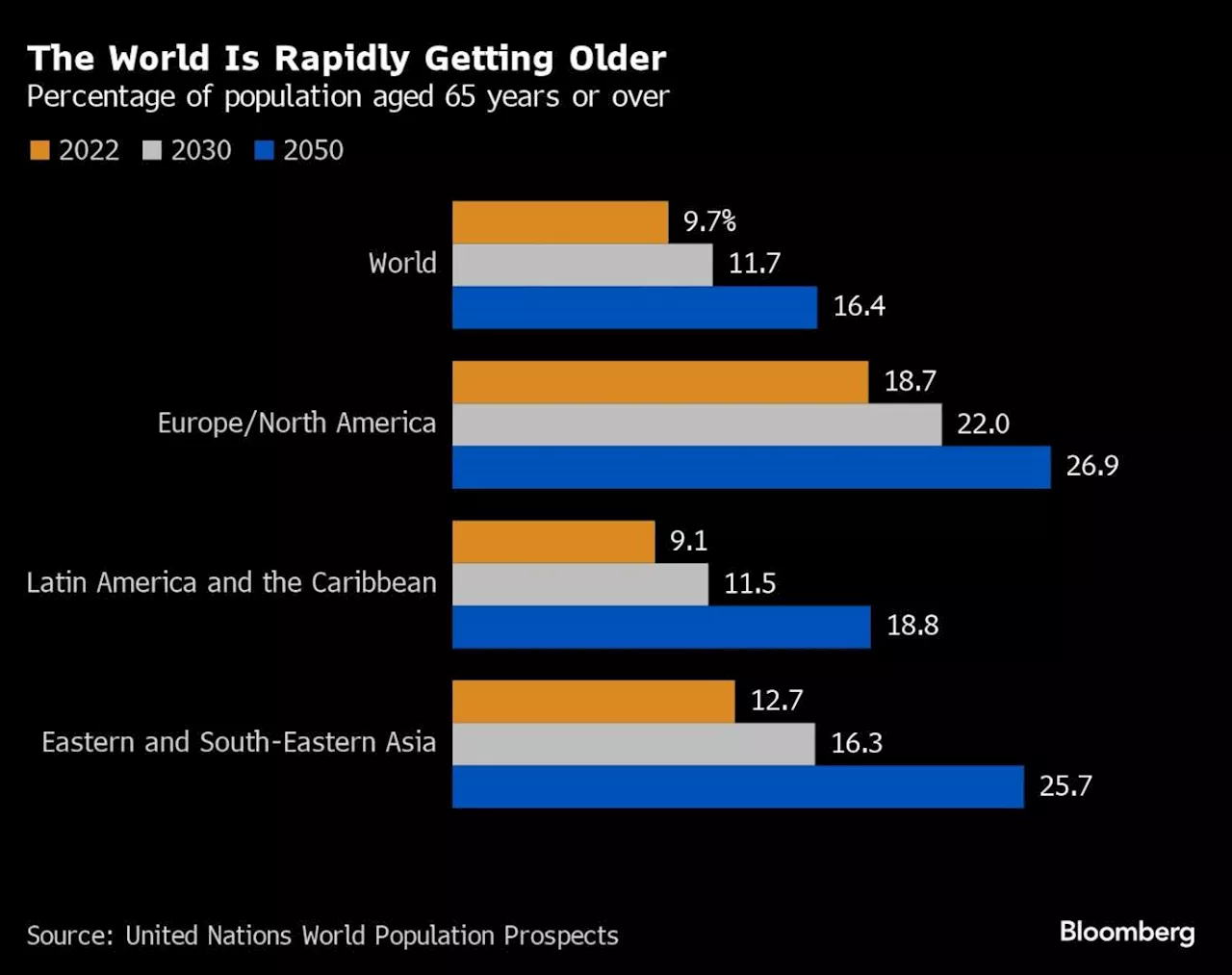 What a World Growing Older Fast Means for Investing