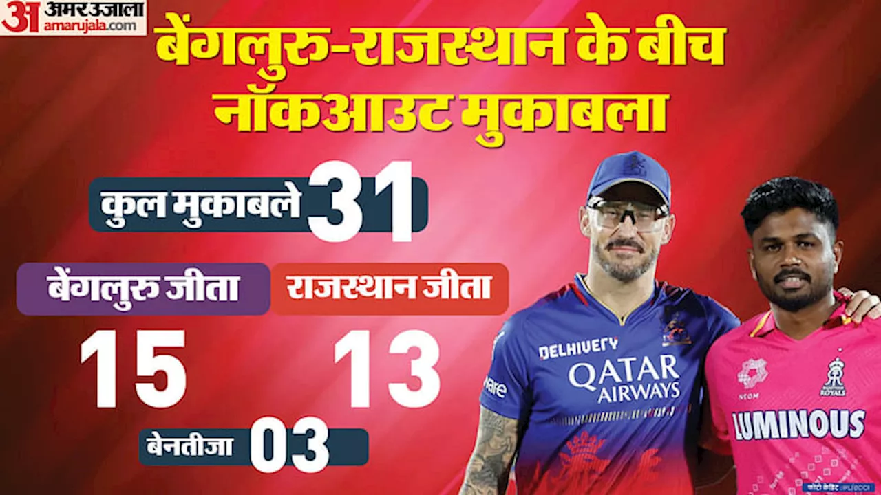 RCB vs RR Playing-11: एलिमिनेटर में राजस्थान-बेंगलुरु की भिड़ंत, हारने वाली टीम का सफर होगा खत्म, देखें आंकड़े