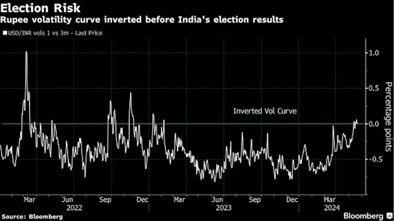 Bank of America Bullish on Rupee Despite Election-Led Volatility