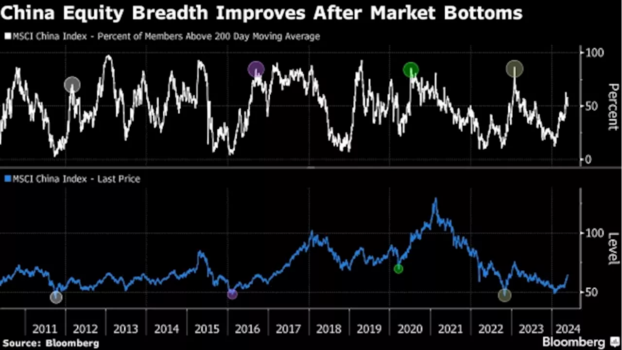 China’s Improving Market Breadth Is Good News for Stock Bulls