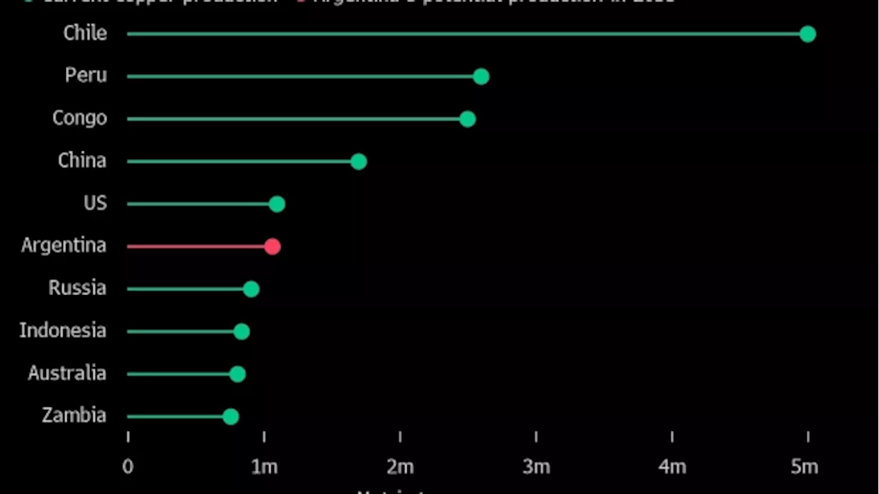 Copper Frenzy Draws Mining Giants to Argentina After Milei’s Reforms