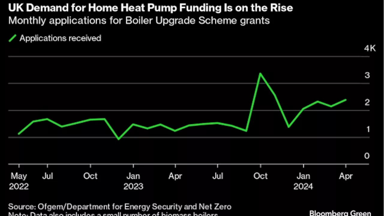 Two Years In, the UK’s Heat Pump Subsidy Is Finally Gaining Momentum