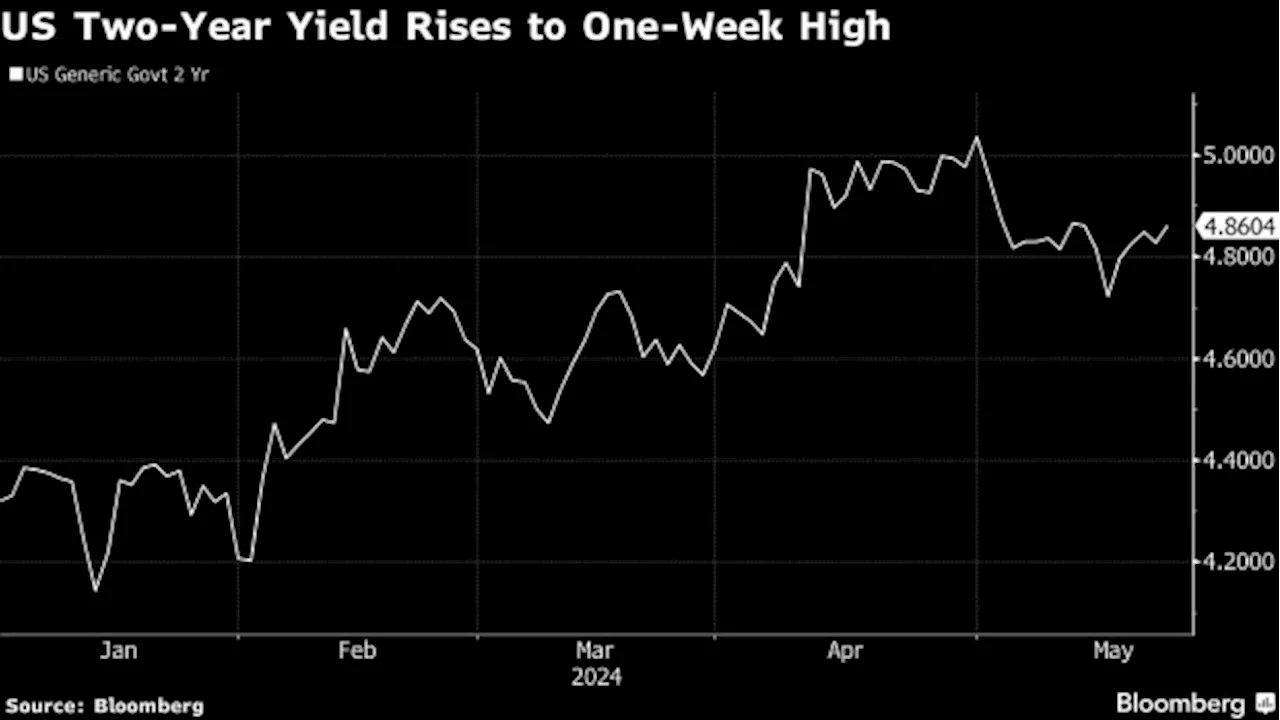 US Bonds Fall as Traders Look to Fed Minutes for Rate-Cut Clues