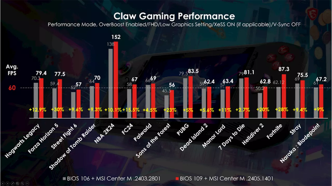 The MSI Claw Gaming Handheld Sees Another Game Performance Boost Through New BIOS and MSI Center M