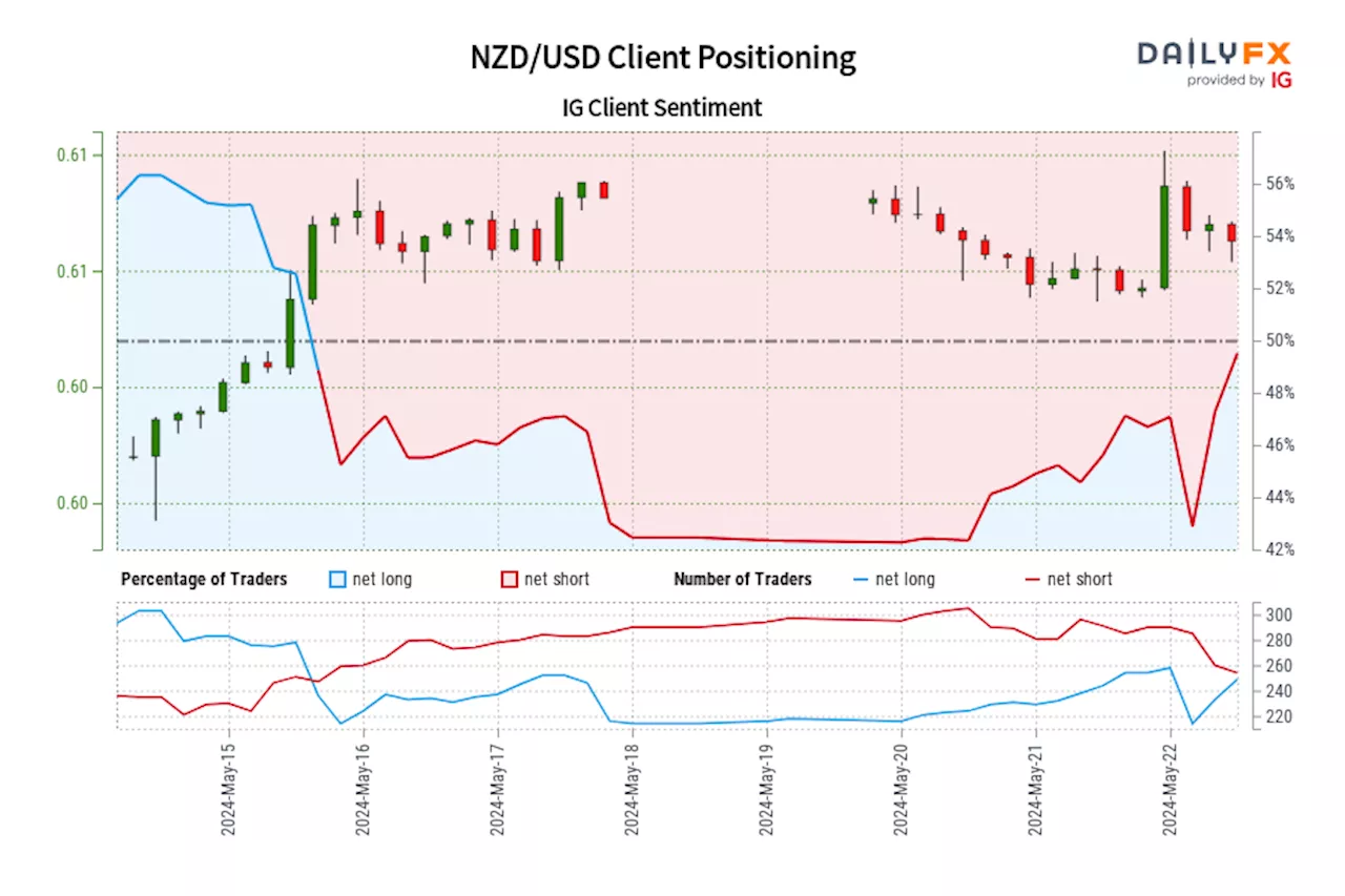 NZD/USD IG Client Sentiment: Our data shows traders are now net-long NZD/USD for the first time since May 15, 2024 13:00 GMT when NZD/USD traded near 0.61.