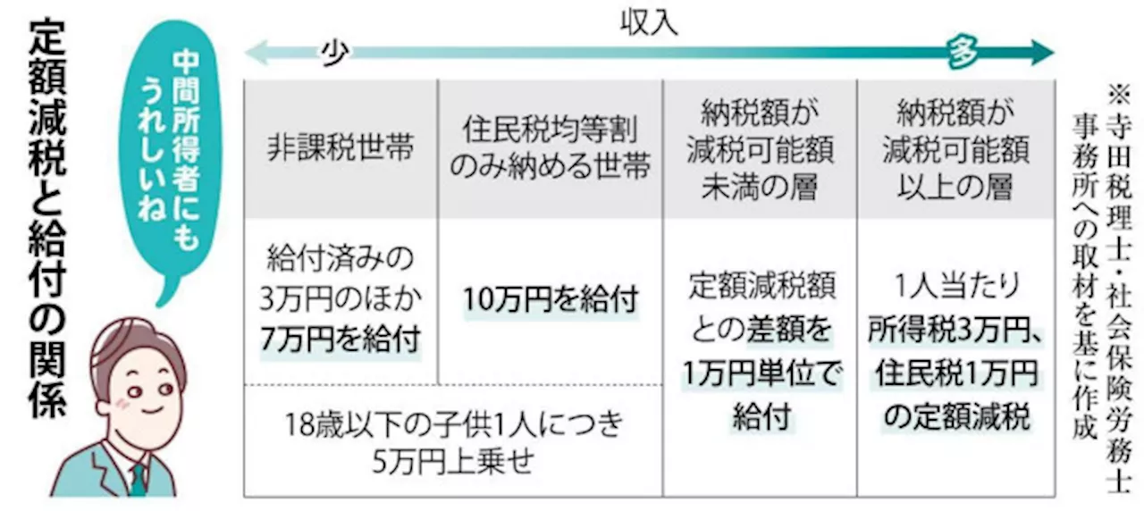 ６月から少しだけ懐あたたかく １人４万円の定額減税 毎月の手取りはどうなる？ なっトクマネー