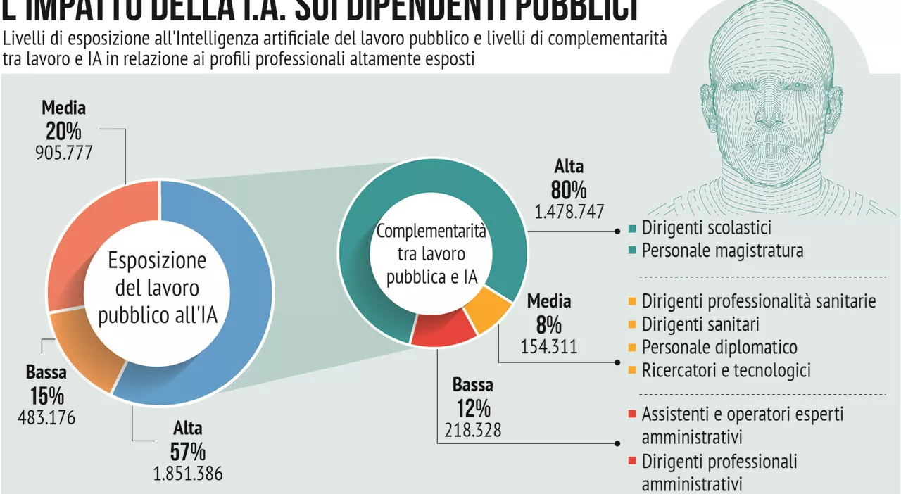 Intelligenza artificiale, l’allarme al Forum della Pa: «A rischio oltre 200mila posti»