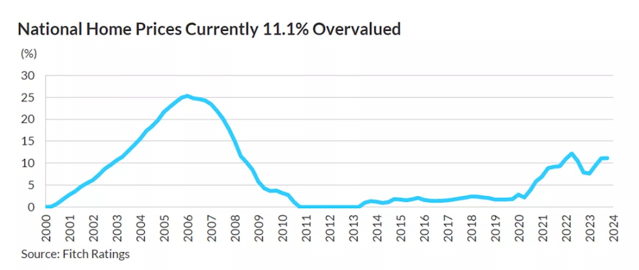 Are San Diego or Inland Empire the riskiest housing markets in Southern California?