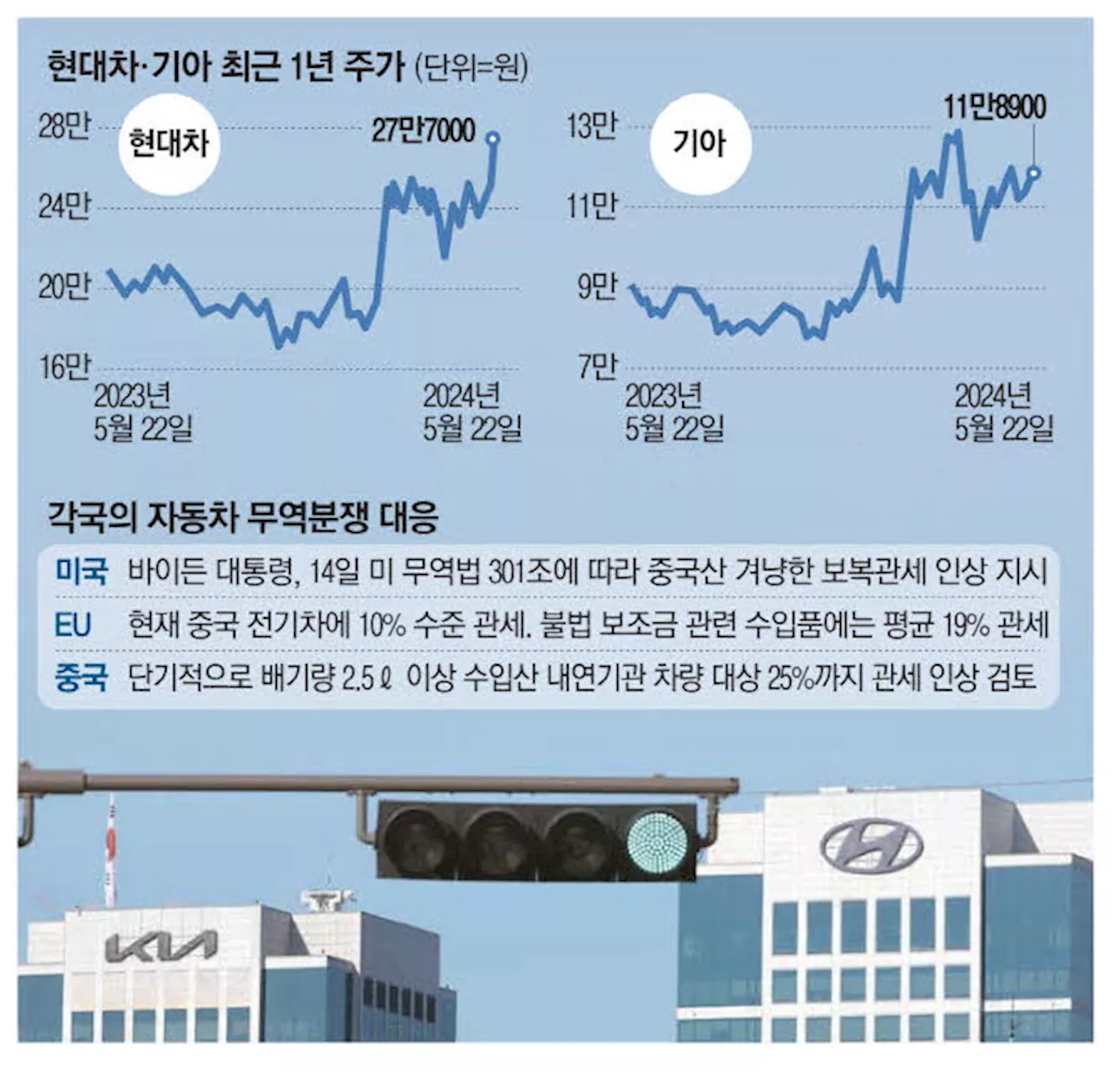 무역분쟁·밸류업 타고…현대차 '최고가'