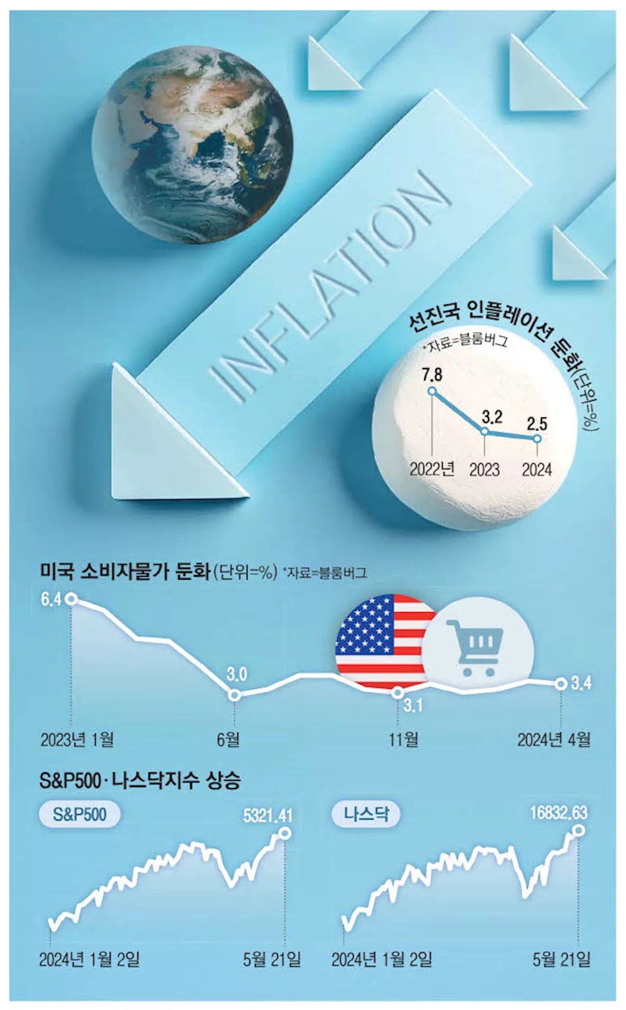 전세계 인플레 둔화 확산 …'누가 먼저 내릴까' 금리 눈치싸움