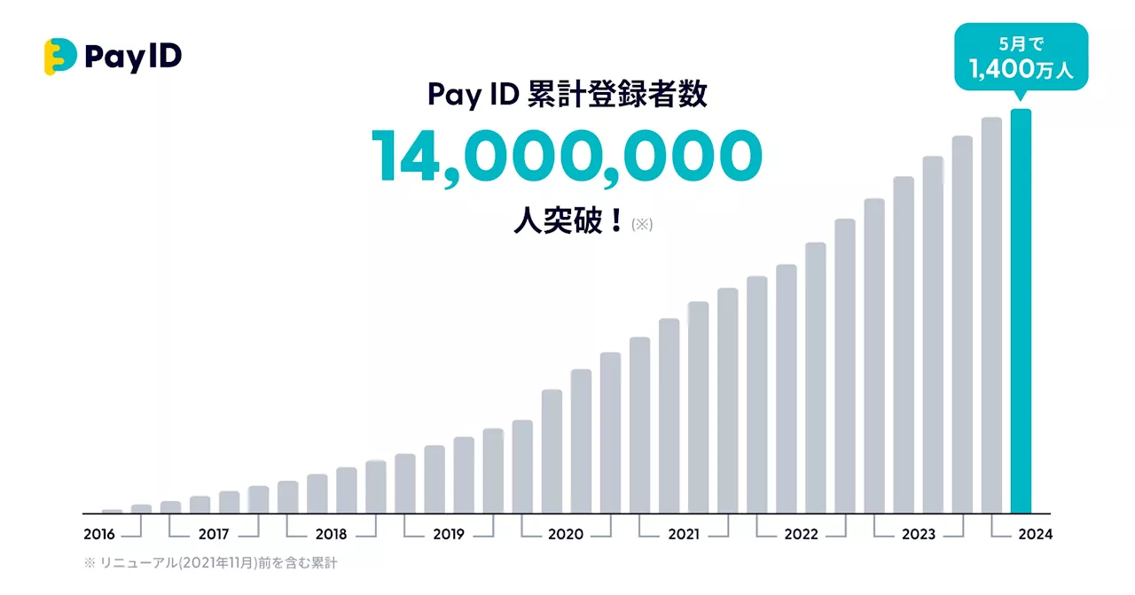 購入者向けショッピングサービス「Pay ID（ペイ アイディー）」の累計ID登録者数が1,400万人を突破！