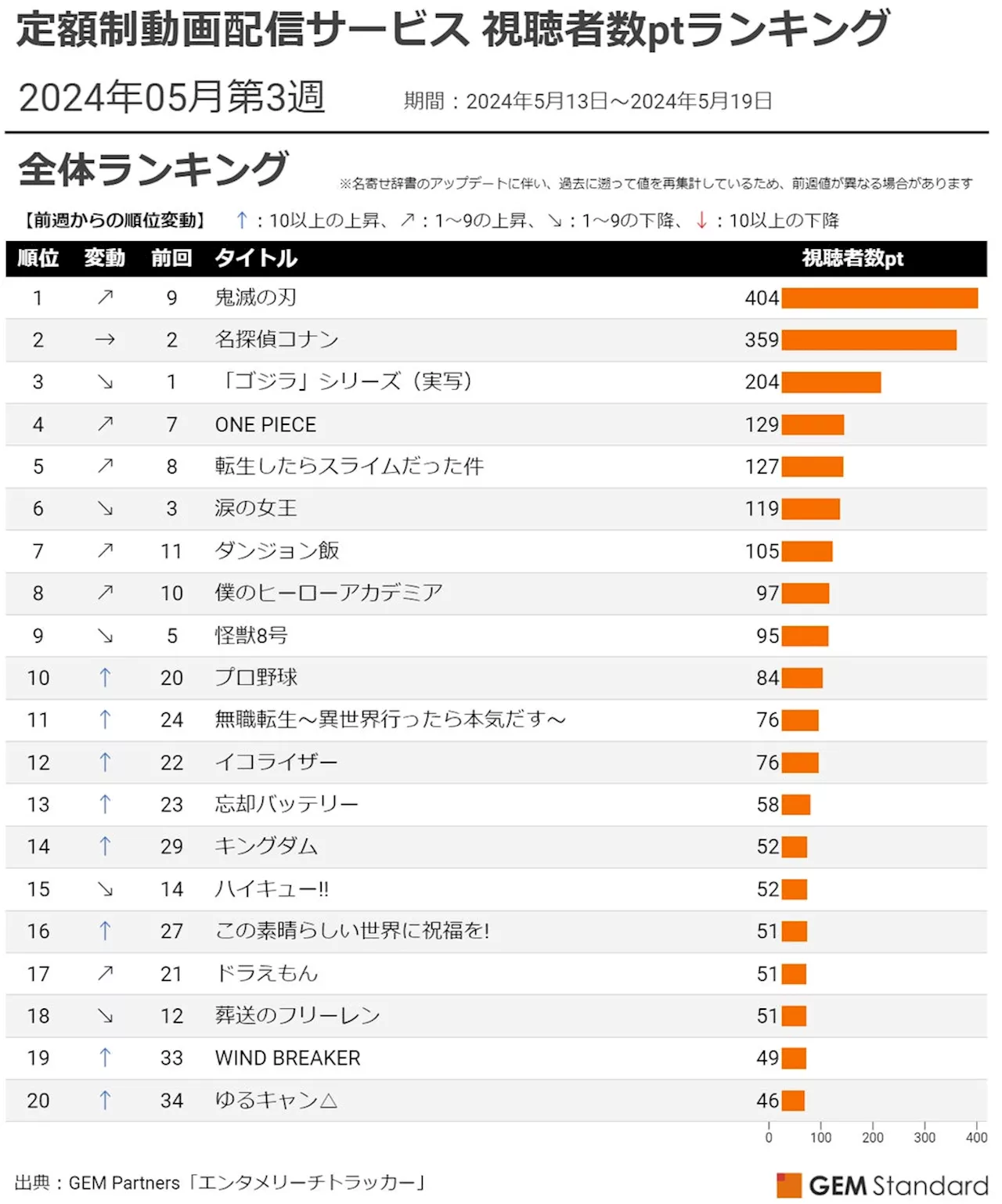 『鬼滅の刃』柱稽古編開始で1位に躍進、『WIND BREAKER』初のTOP20入り～定額制動画配信サービス 視聴者数ptランキング（2024年5月第3週）