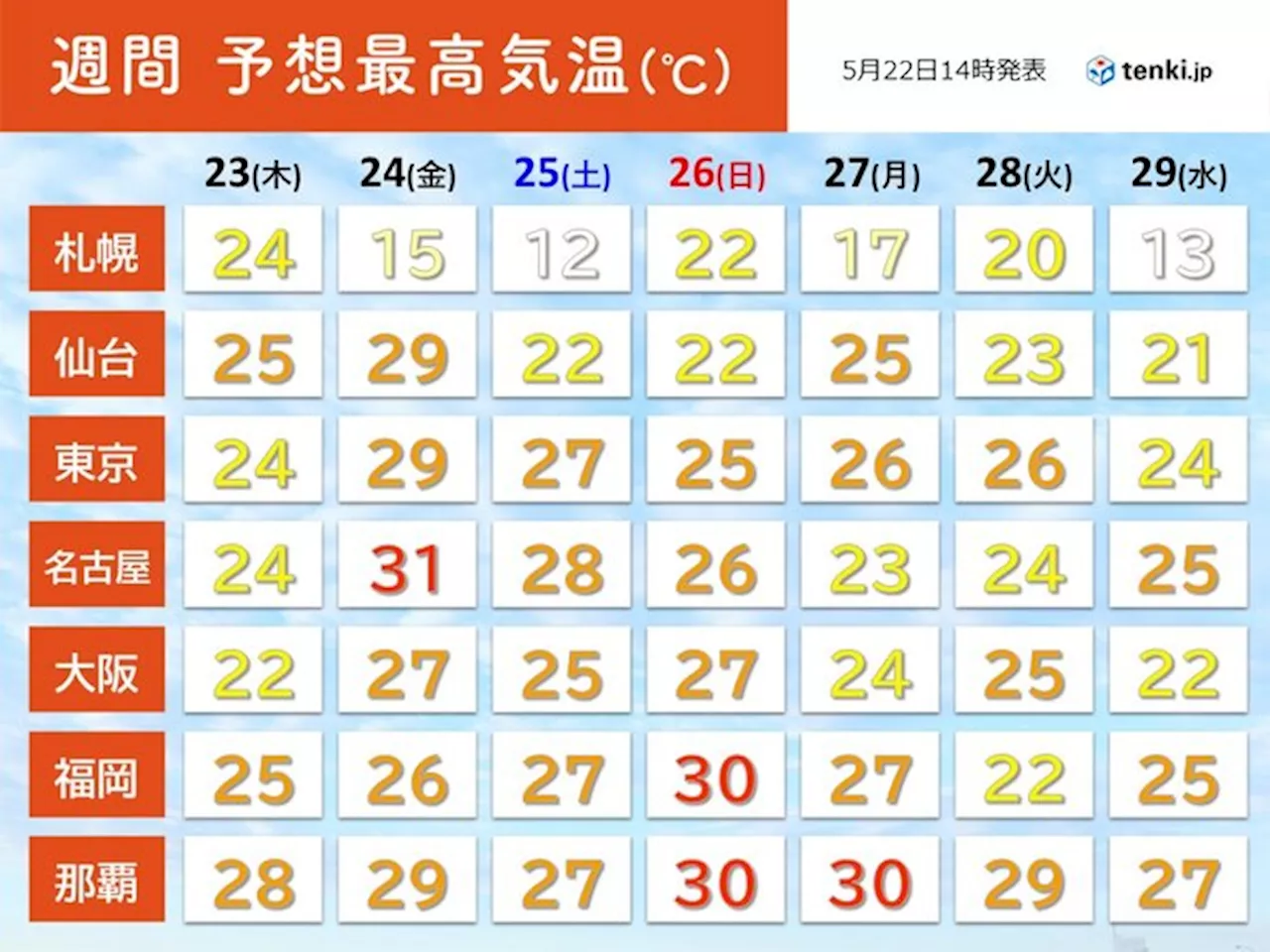 南北で気温差大 24日は名古屋などで30℃超 熱中症に警戒 北海道の山は雪の所も(気象予報士 青山 亜紀子 2024年05月22日)