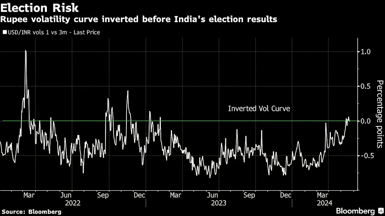 Bank of America Bullish on Rupee Despite Election-Led Volatility