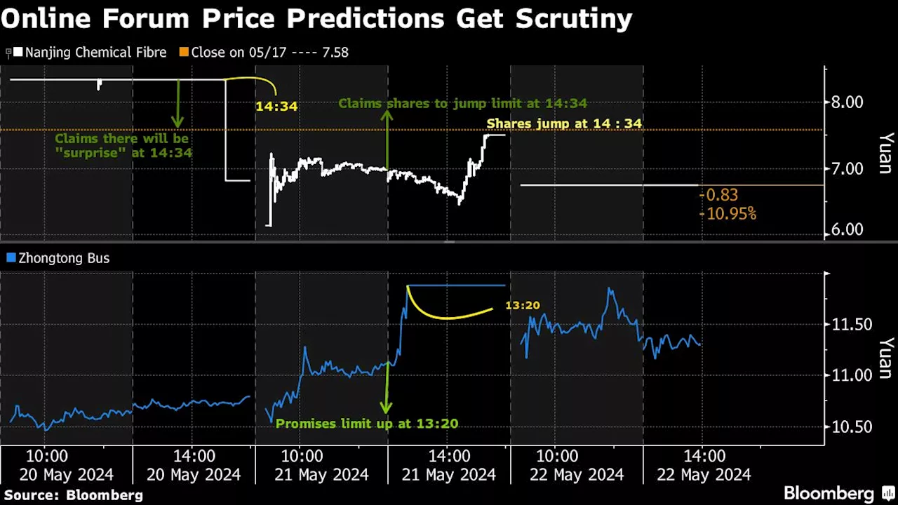 China Cracks Down on Viral Stock Calls After Wild Price Swings