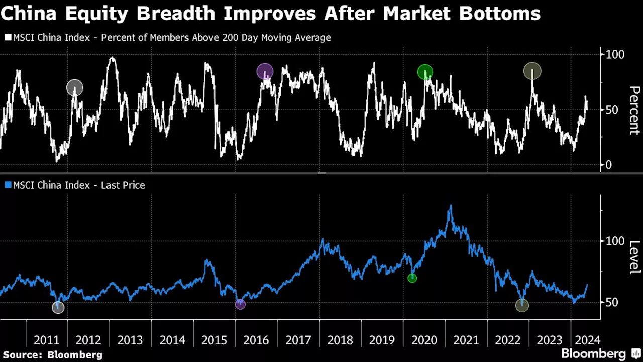 China’s Improving Market Breadth Is Good News for Stock Bulls