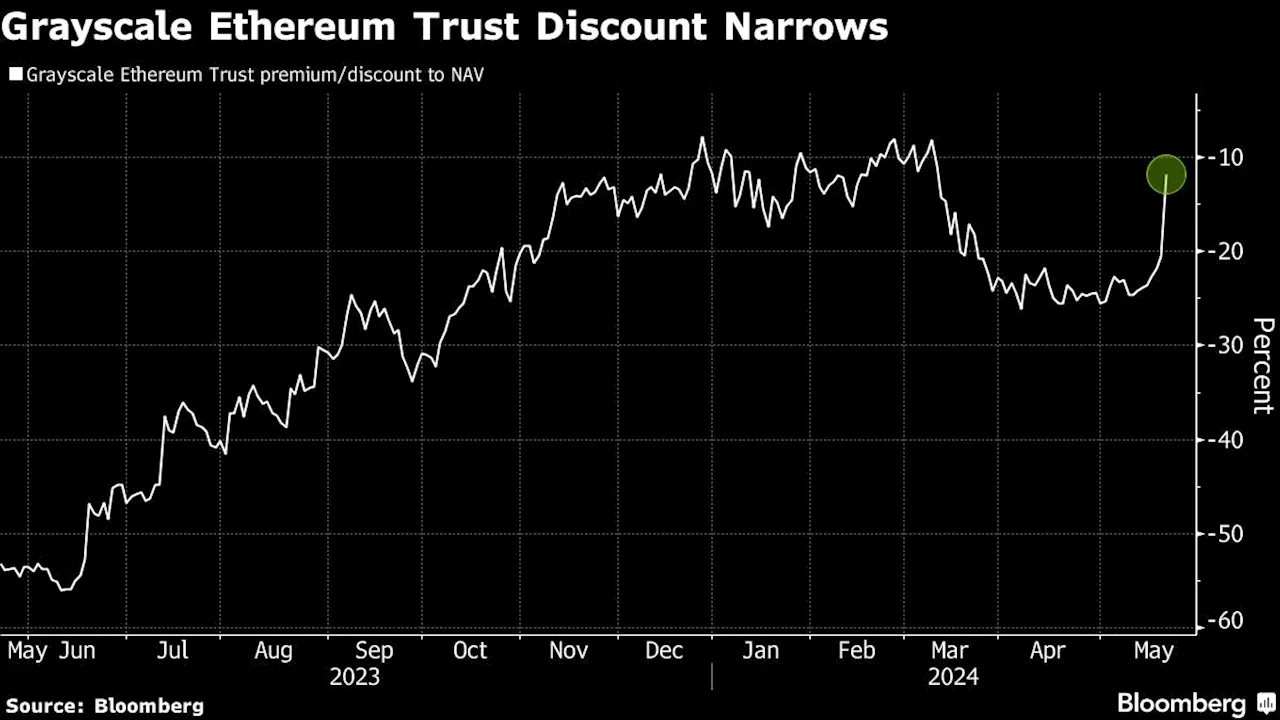 Ether ETF Hopes Are Revived on Flurry of Application Updates